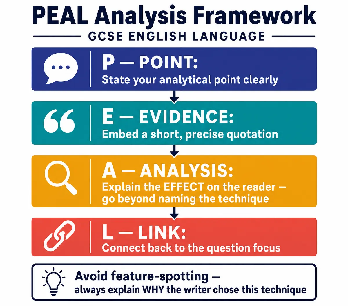PEAL Analysis Framework