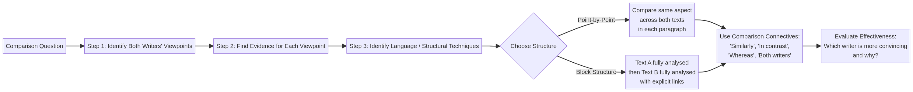 Comparison Framework Diagram