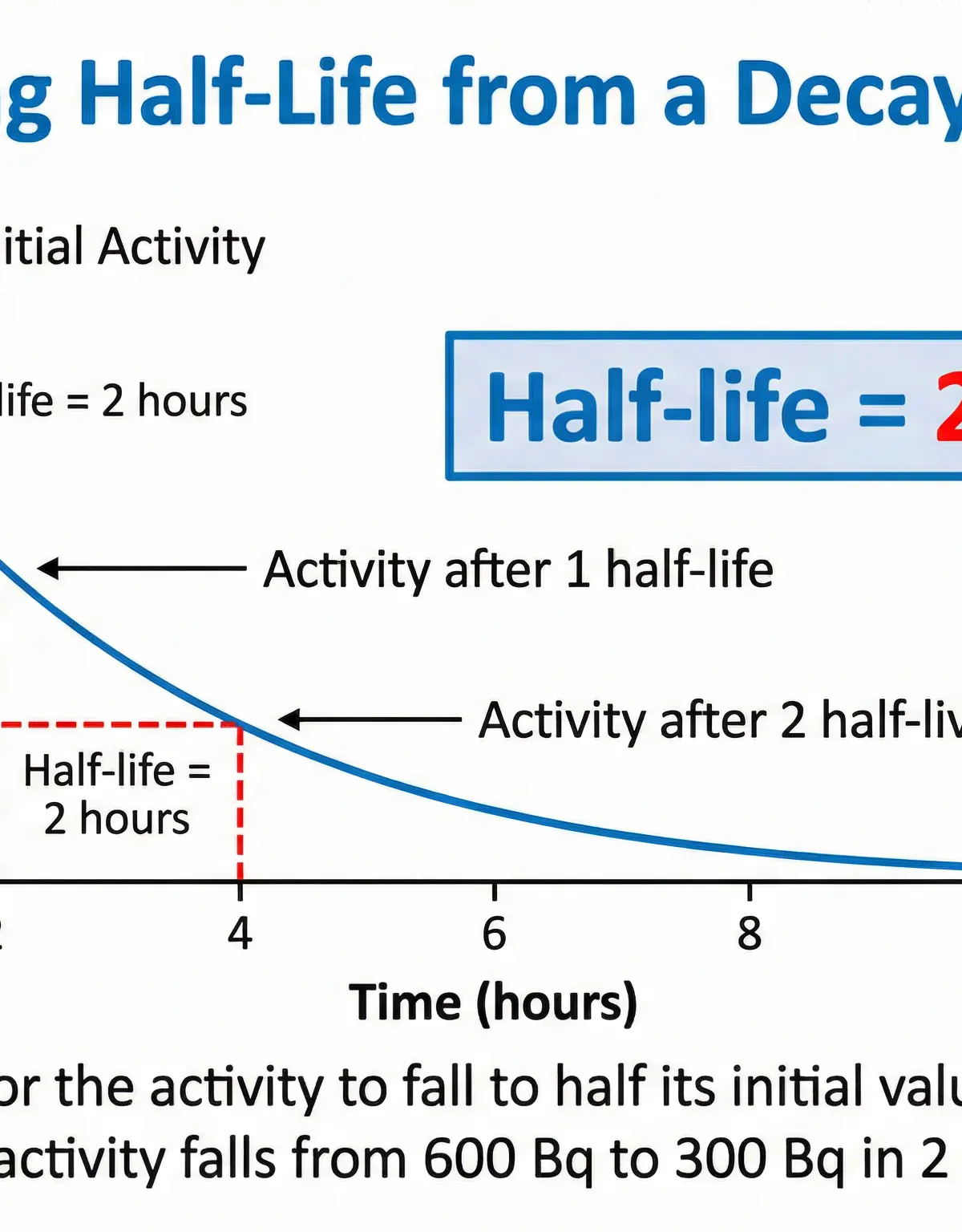 Reading half-life from a decay curve is a key exam skill. Note the use of construction lines.
