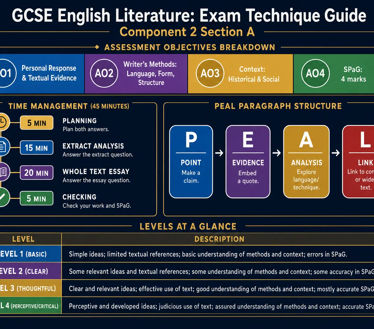 Exam Technique and Assessment Objectives Guide