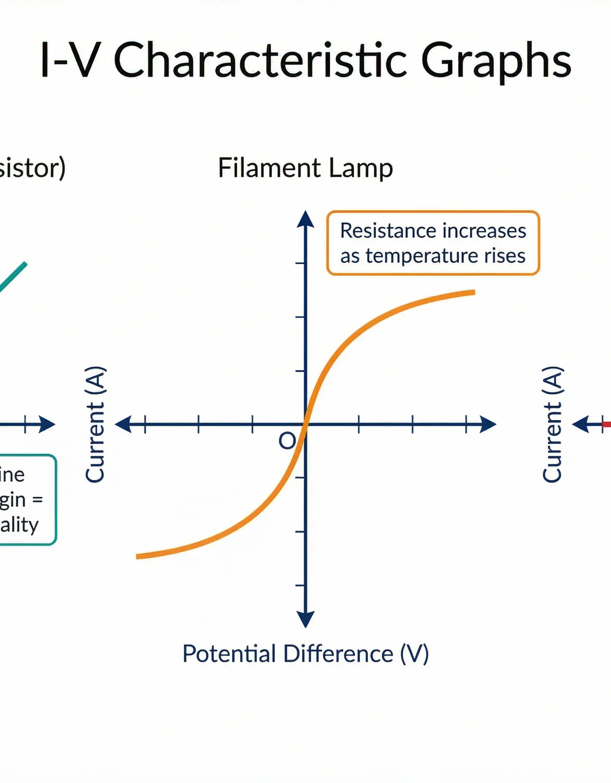Comparison of I-V graphs for an Ohmic resistor, a non-Ohmic filament lamp, and a diode.