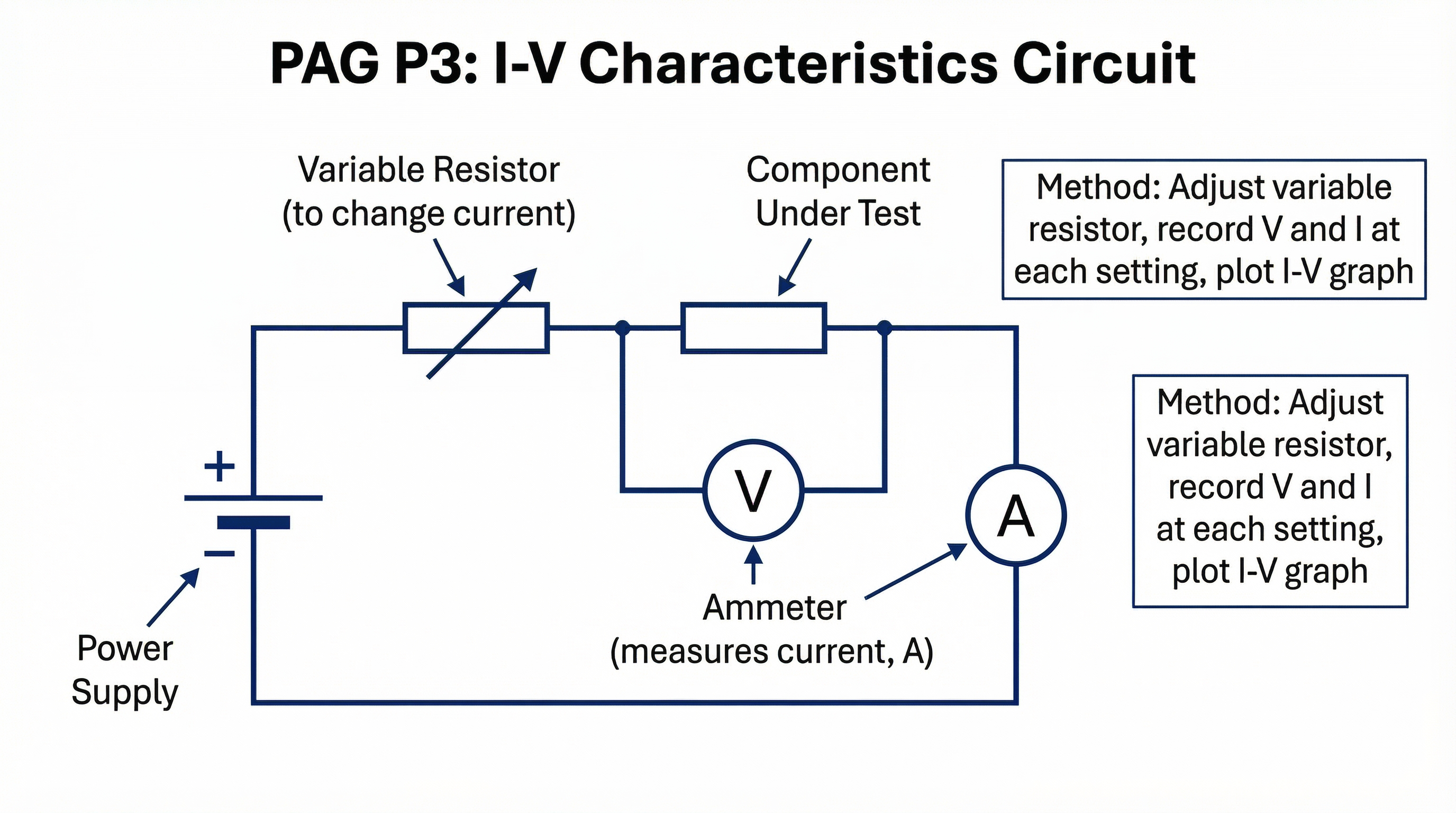 The standard circuit setup for investigating the I-V characteristics of a component.
