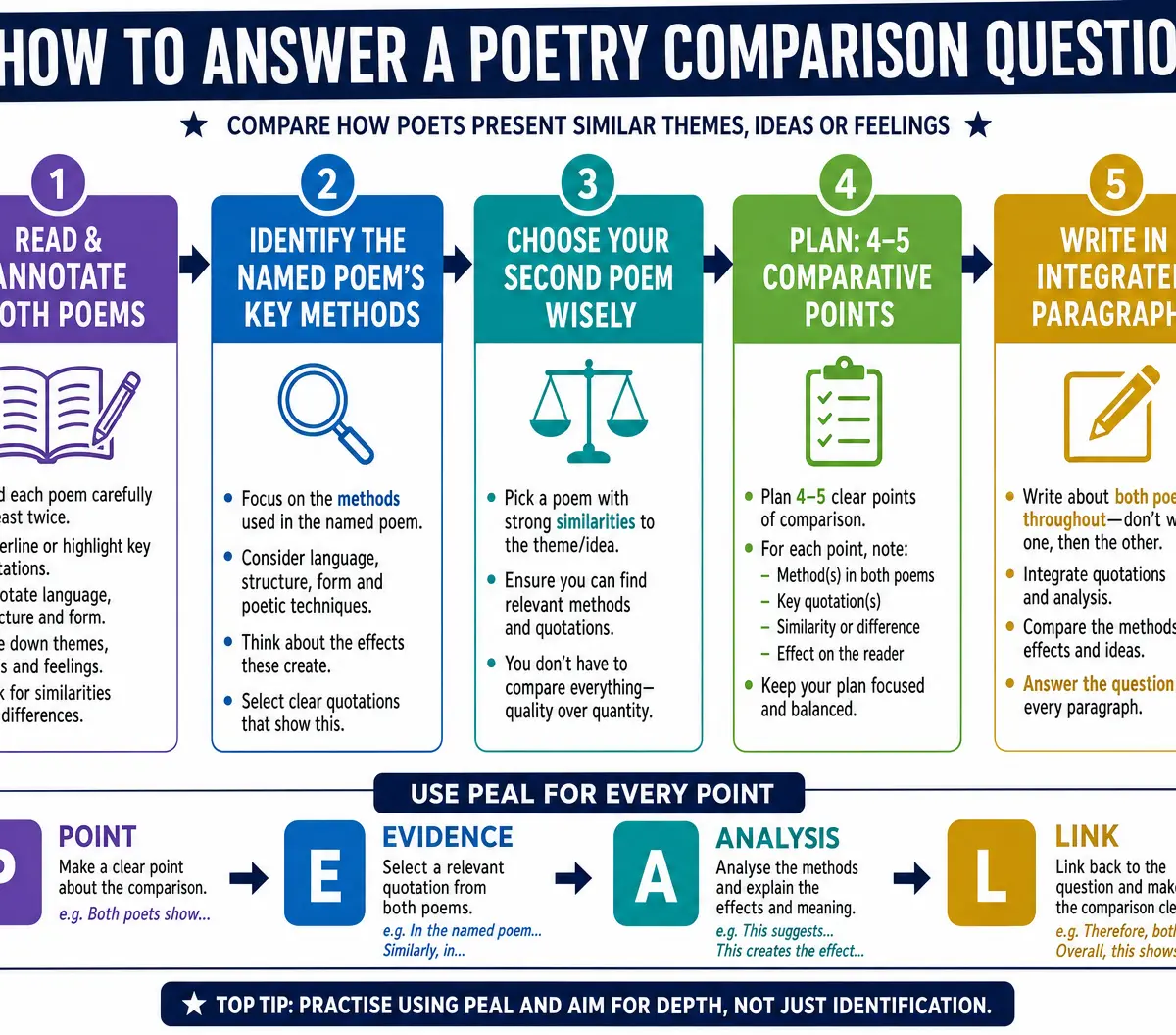 How to Answer a Poetry Comparison Question