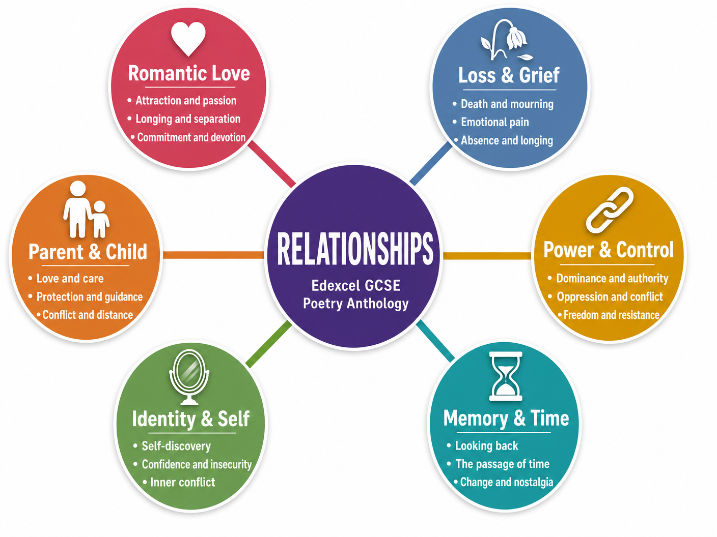 Key Themes in the Relationships Anthology
