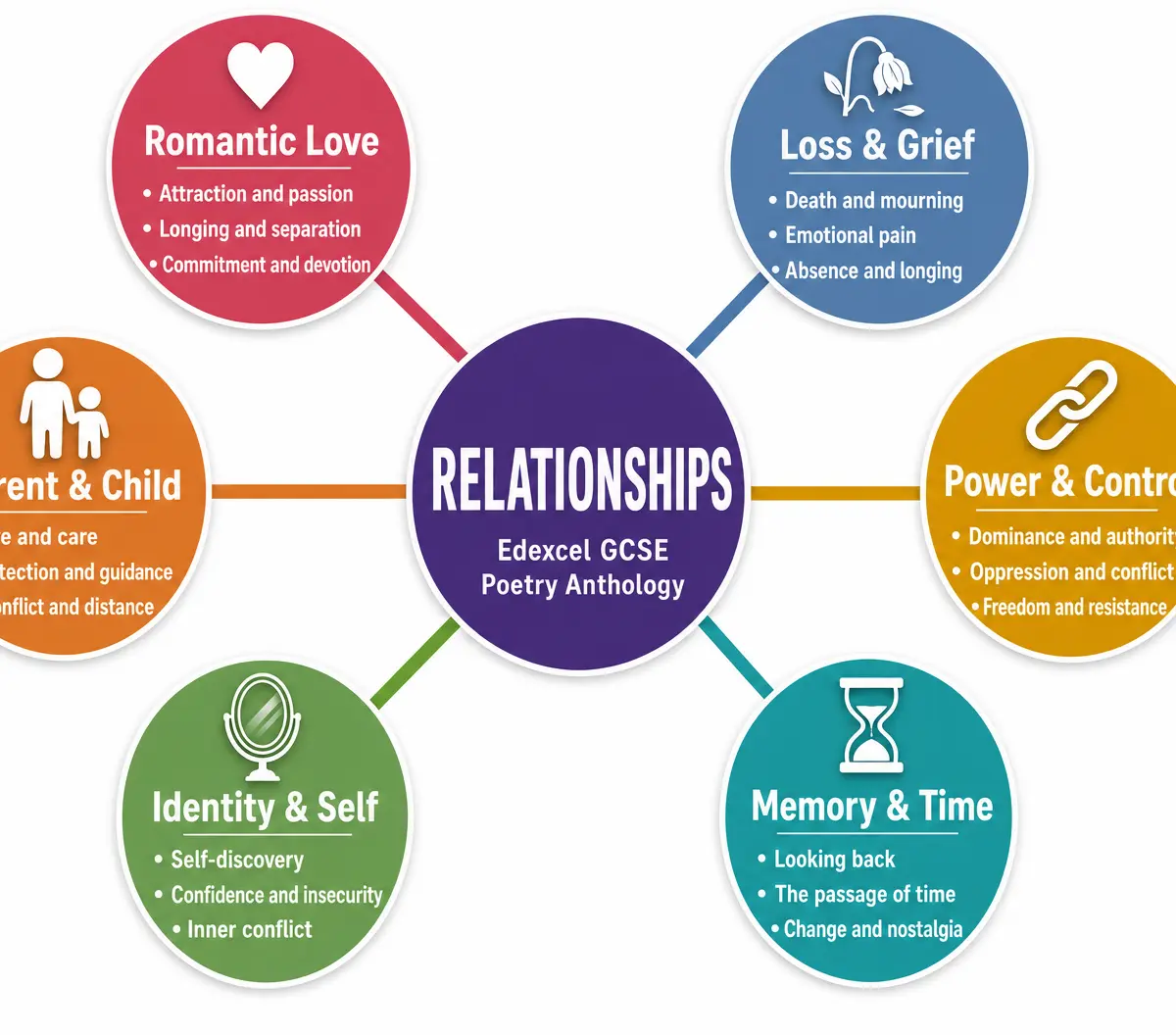 Key Themes in the Relationships Anthology