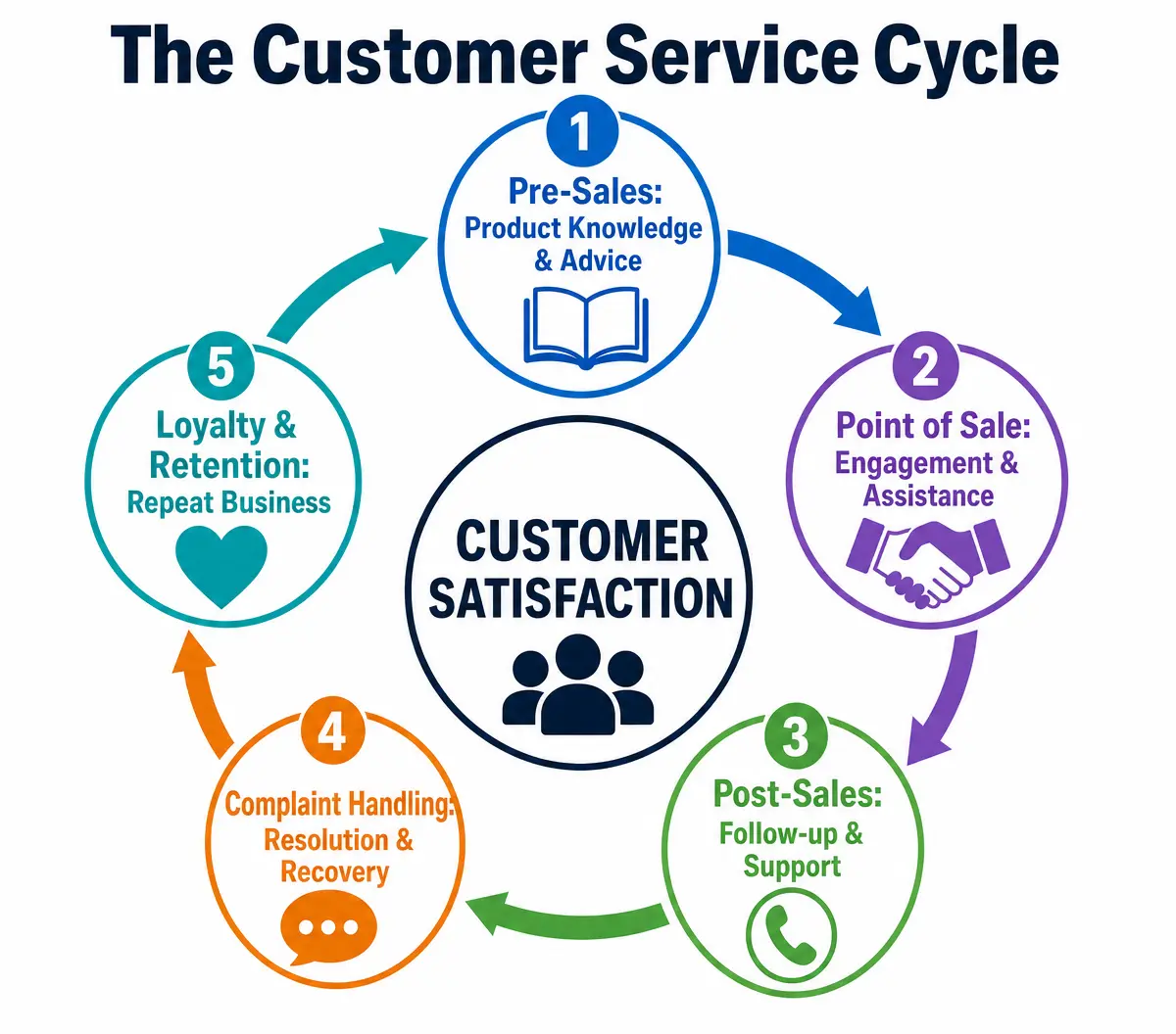 The Customer Service Cycle