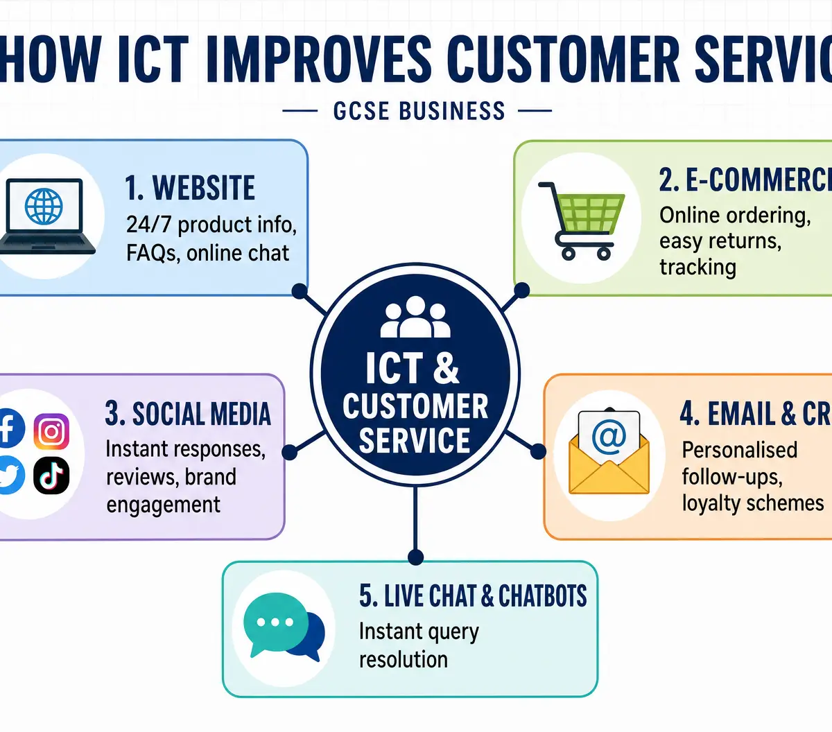 How ICT Improves Customer Service
