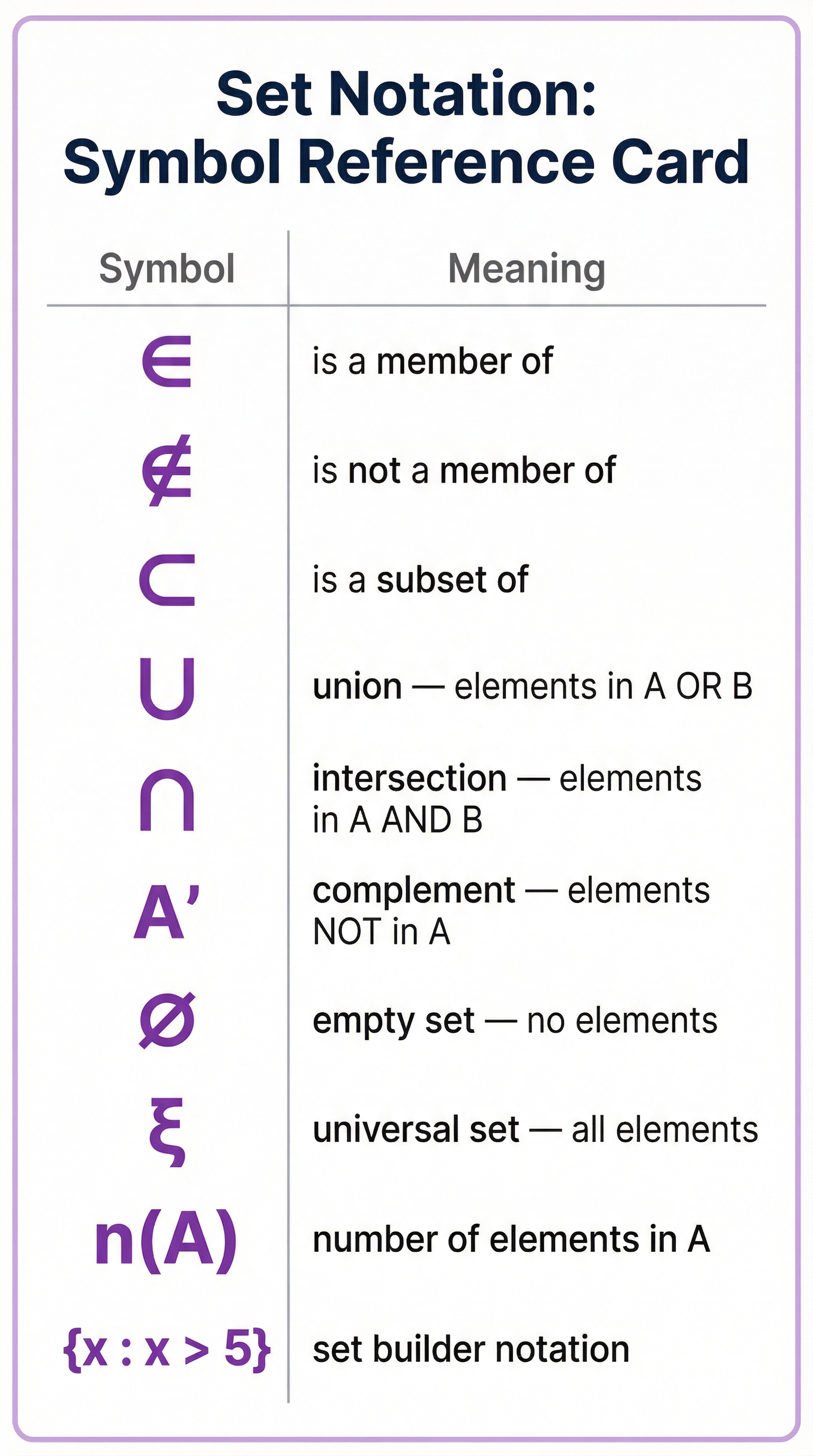Set Notation – Further Mathematics – GCSE
