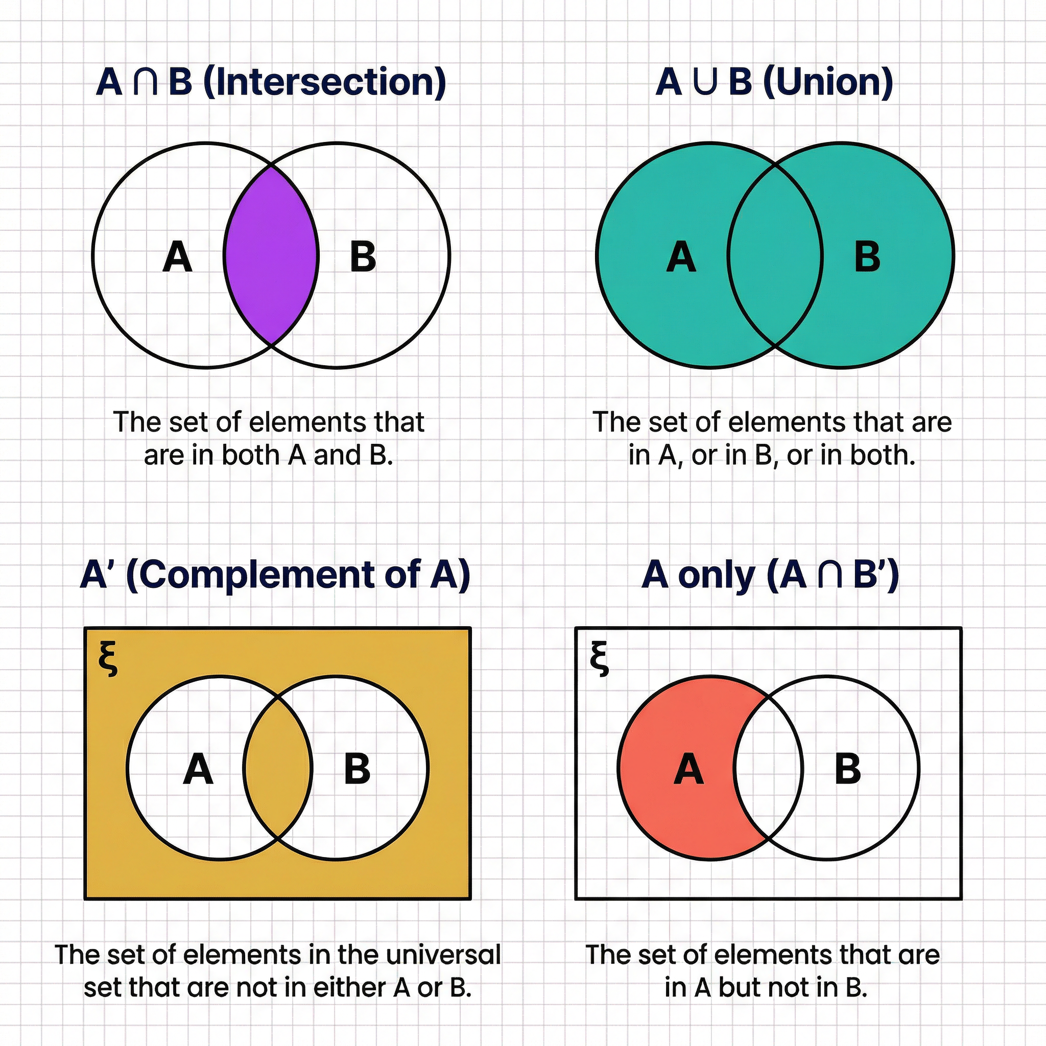 Set Notation – Further Mathematics – GCSE