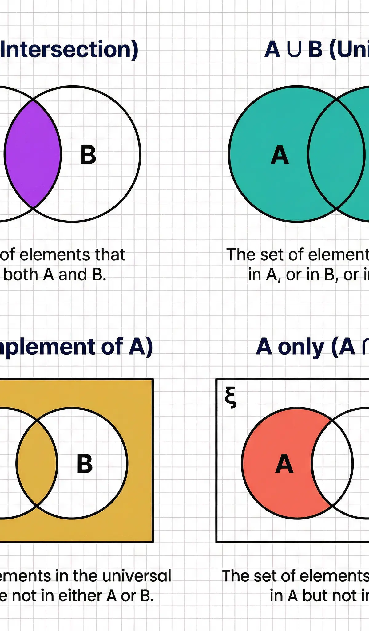 Set Notation – Further Mathematics – GCSE