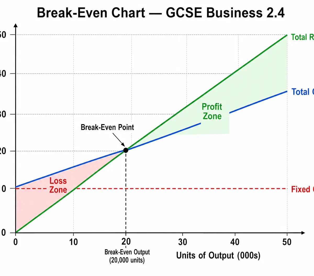 Break-Even Chart