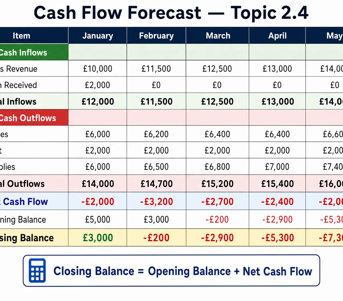 Cash Flow Forecast Structure