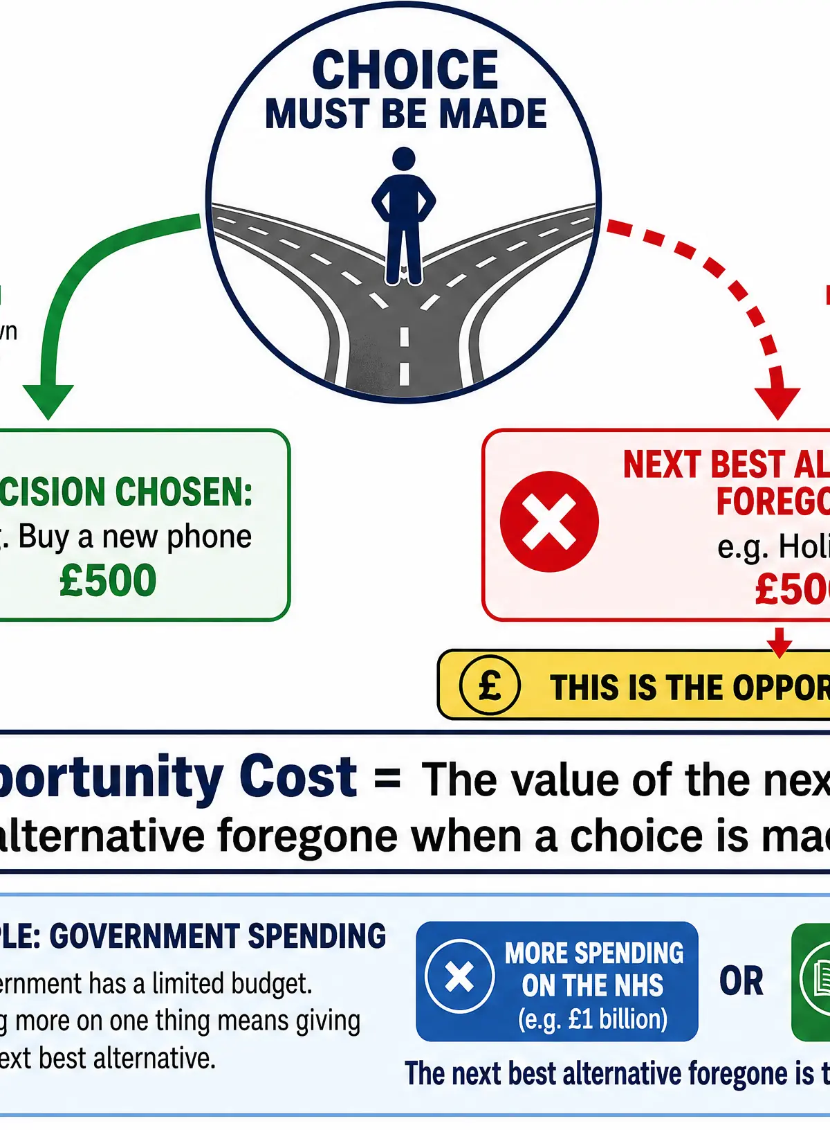 Understanding Opportunity Cost