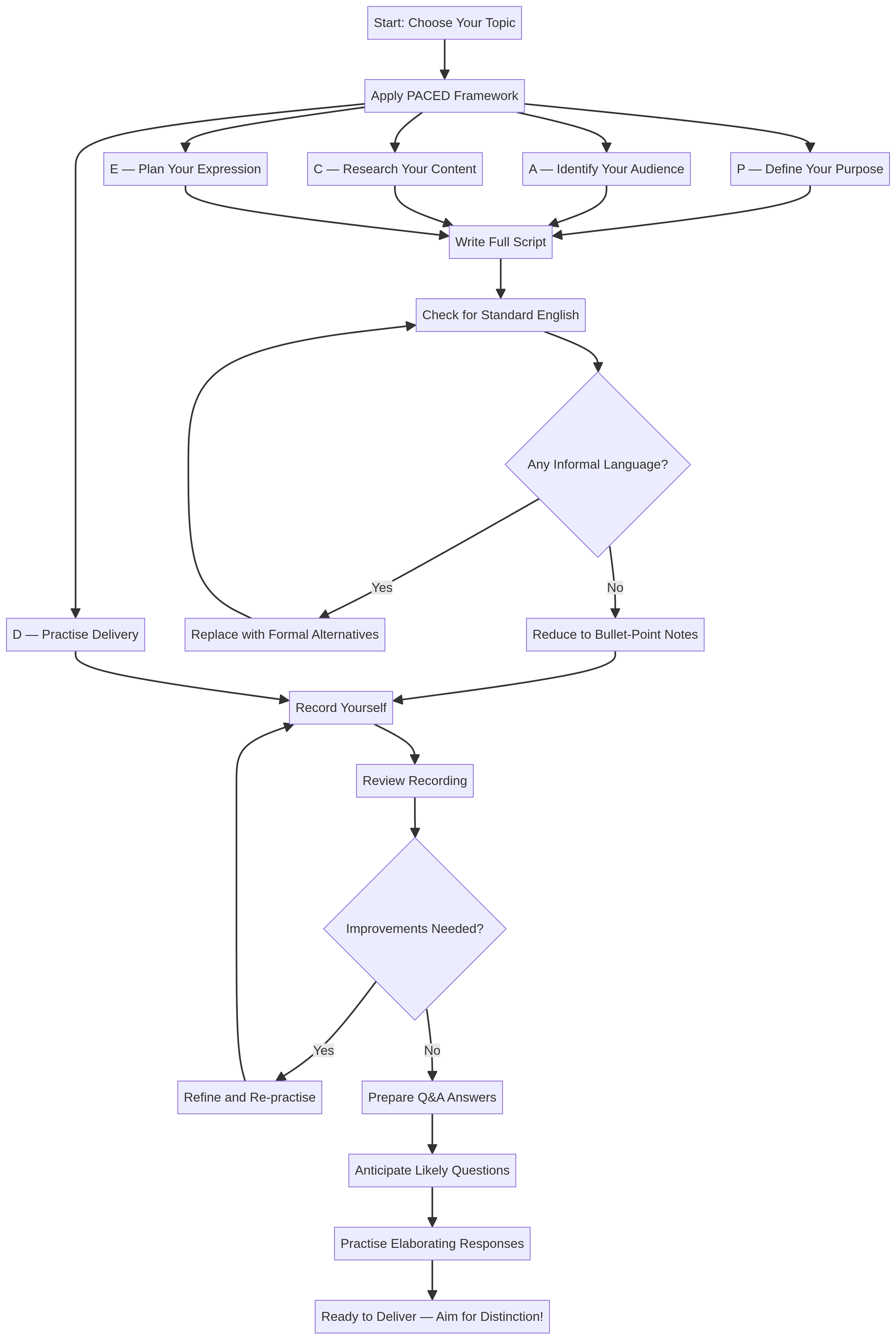 Preparation Workflow