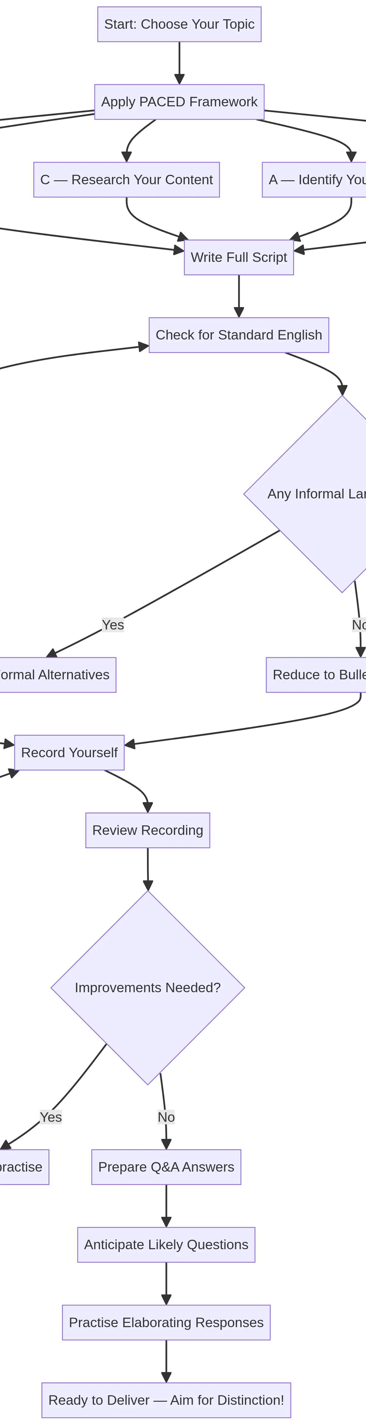 Preparation Workflow