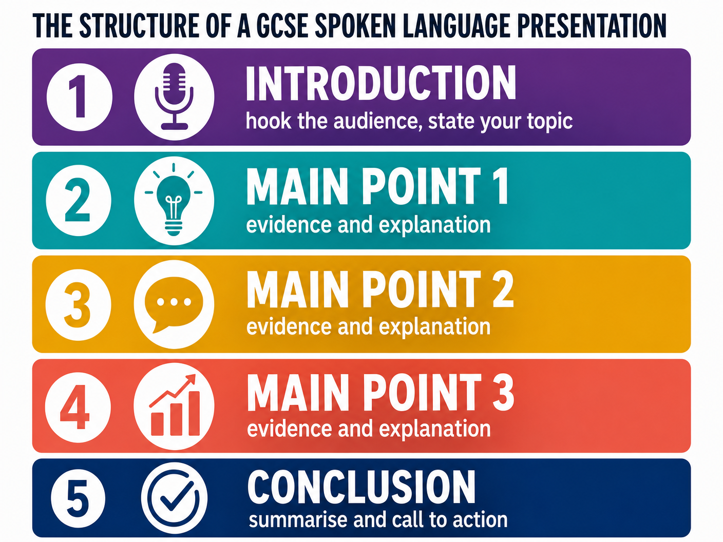 Ideal Presentation Structure