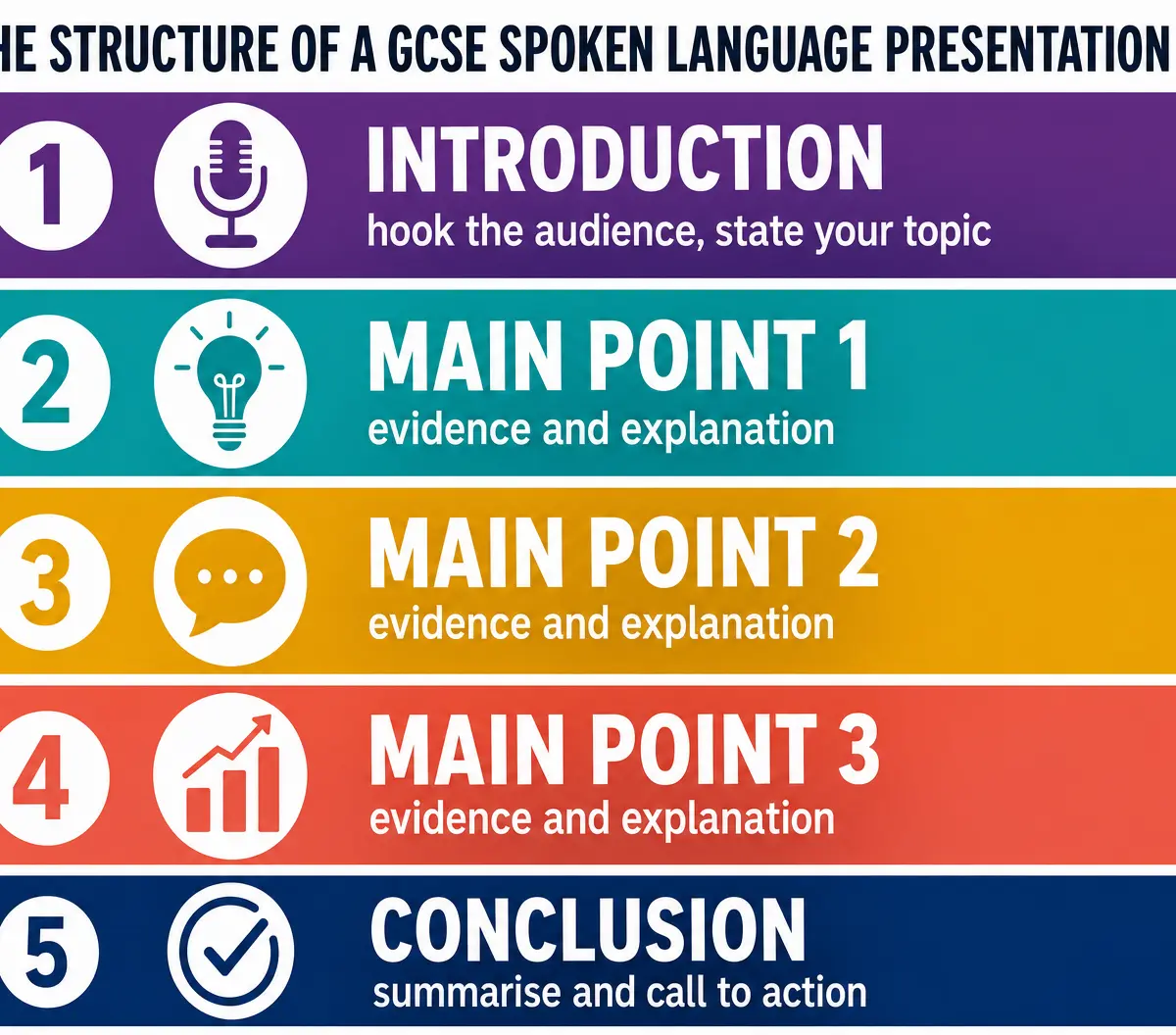 Ideal Presentation Structure