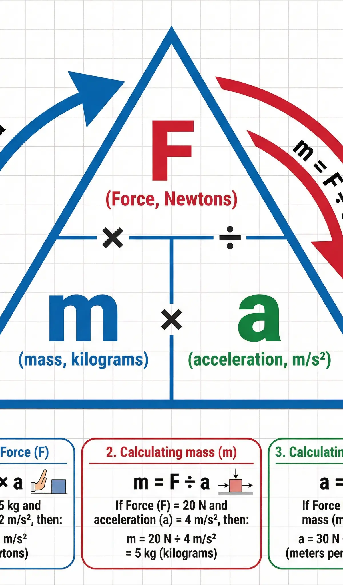 The F=ma formula triangle and its rearrangements.