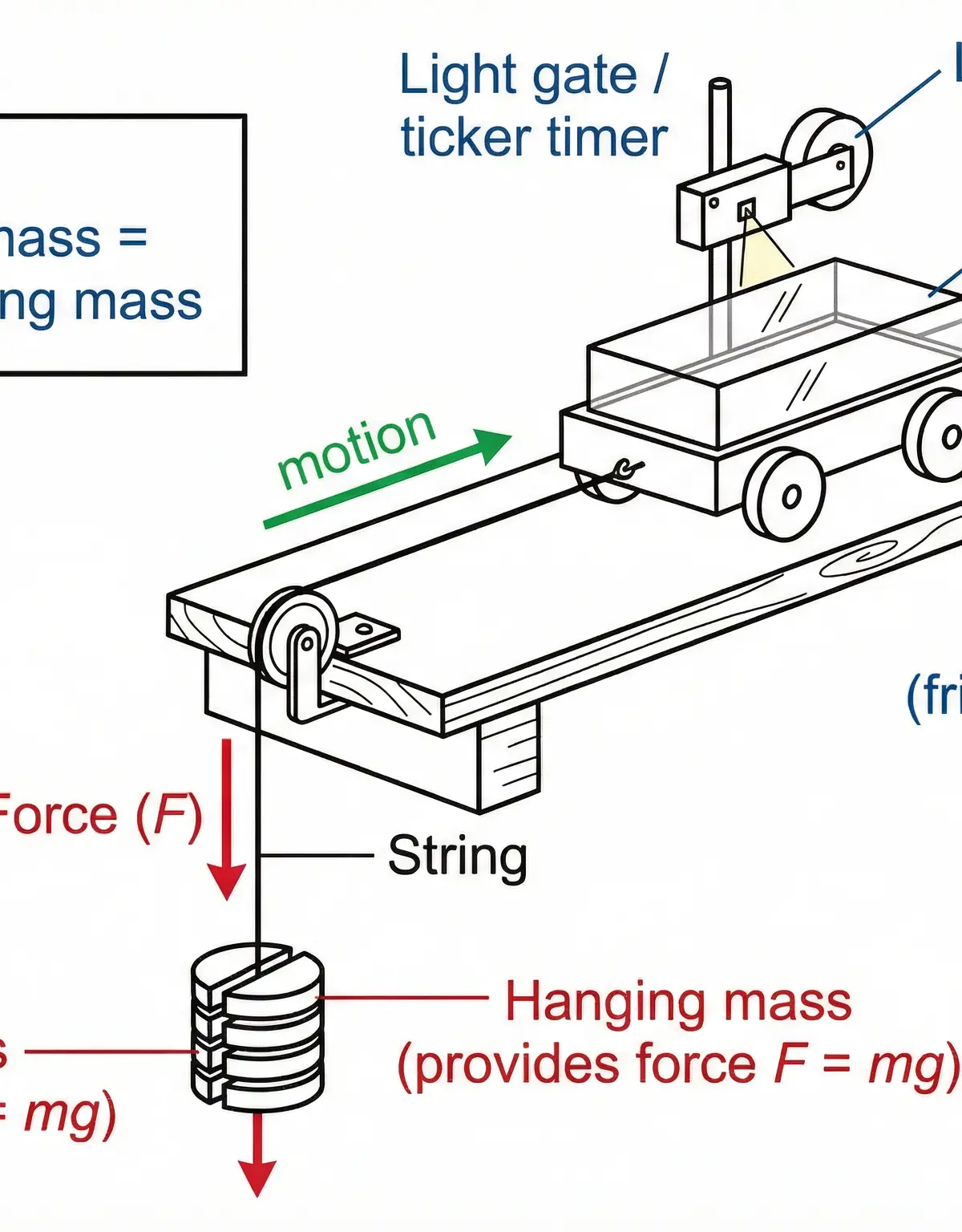 Apparatus for the OCR GCSE Physics PAG P3 investigation of F=ma.
