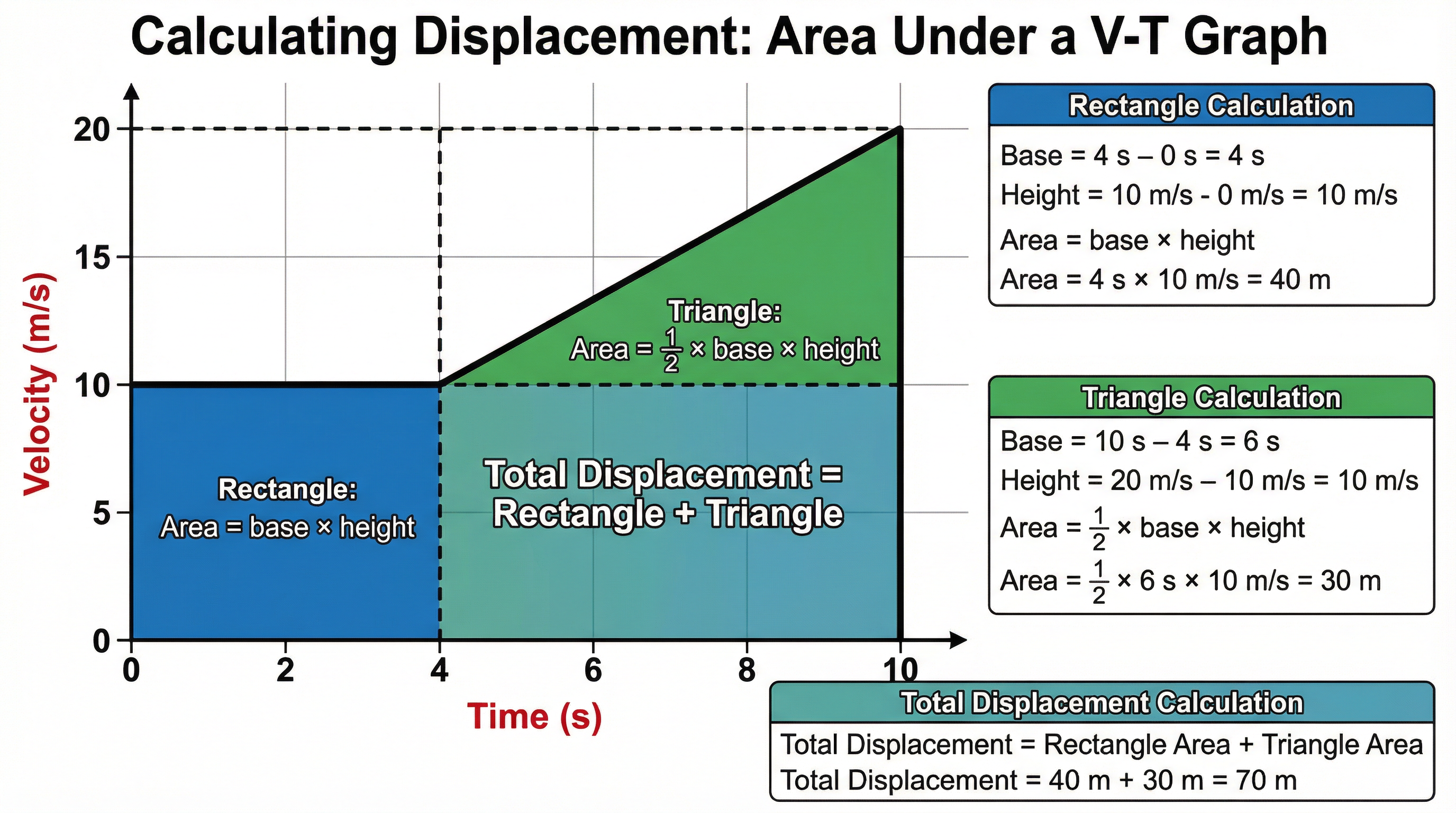 A step-by-step visual guide to calculating displacement.