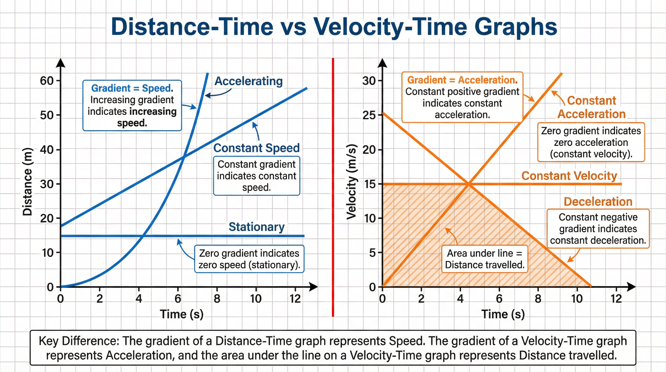 Key differences between Distance-Time and Velocity-Time graphs.