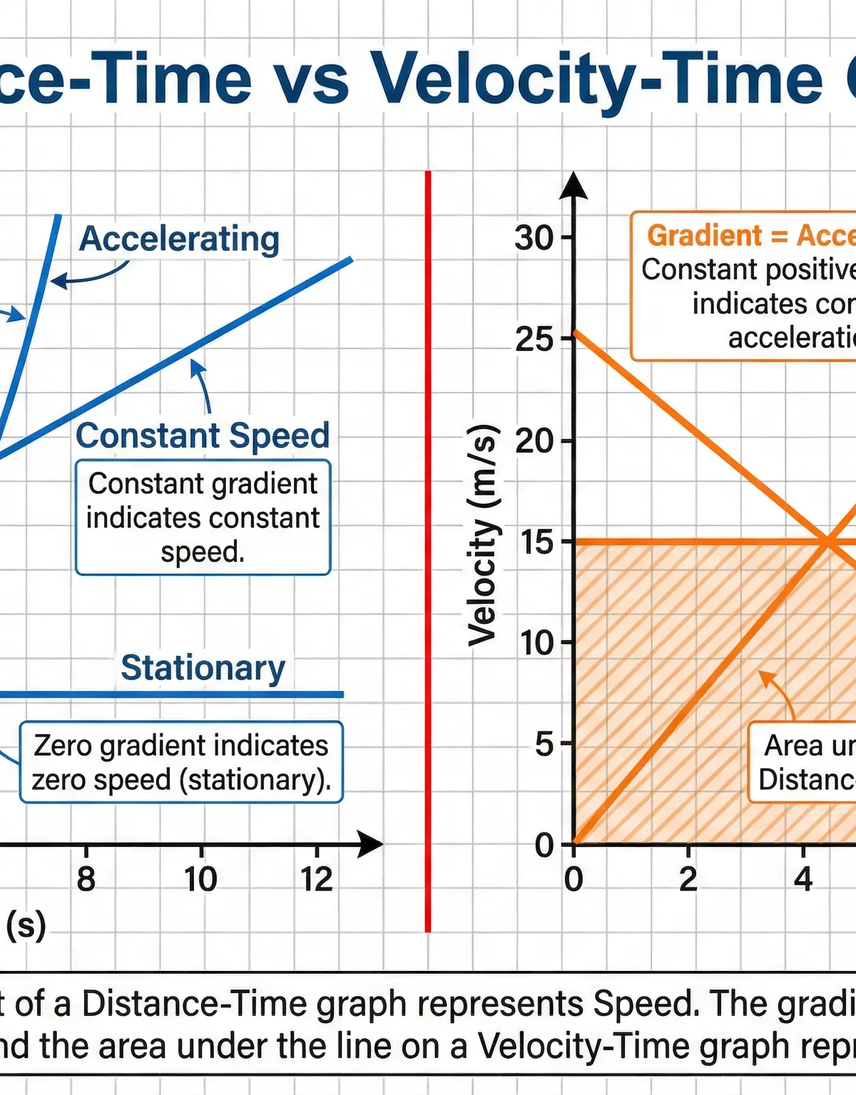 Key differences between Distance-Time and Velocity-Time graphs.