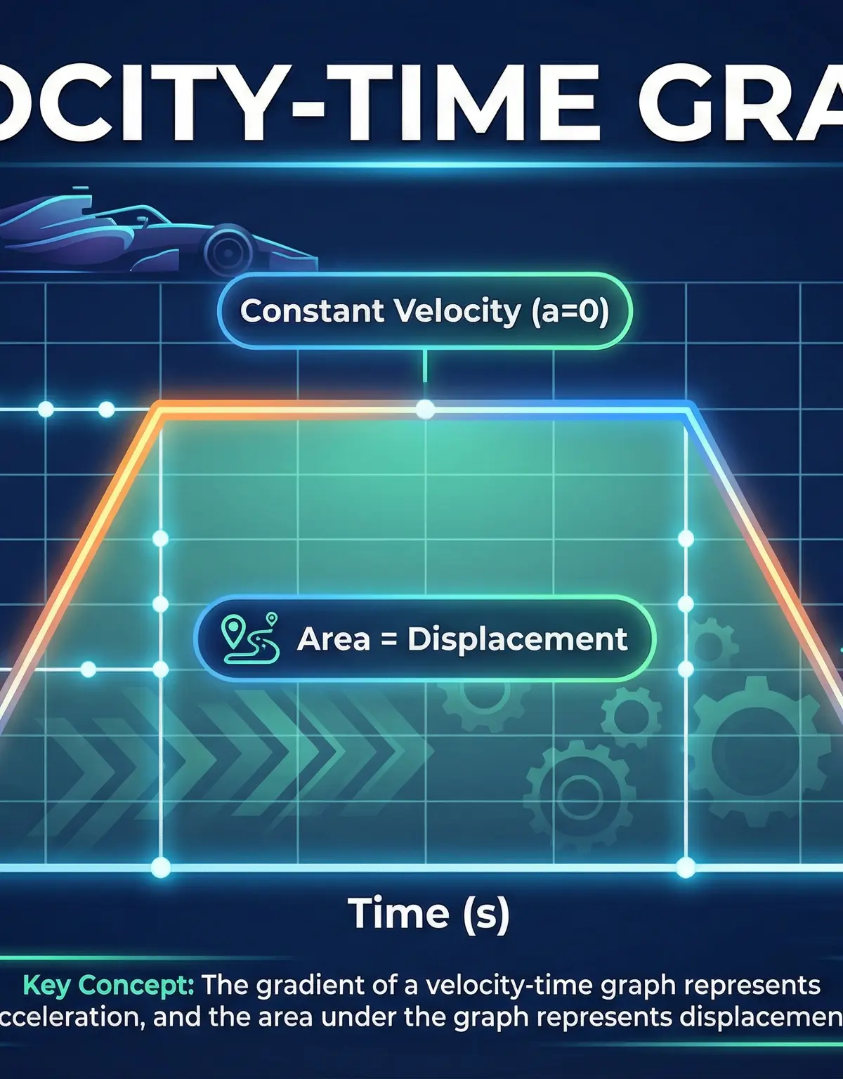 An overview of the key features of a velocity-time graph.