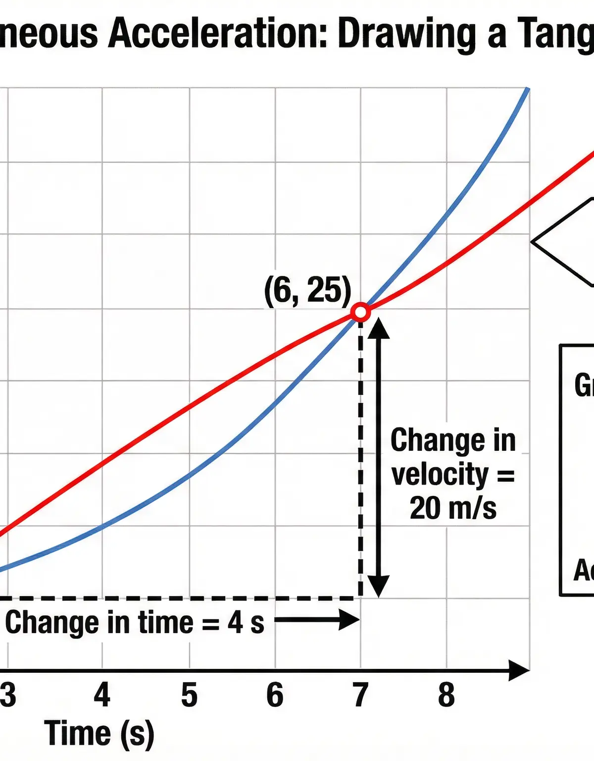 Higher Tier Skill: Using a tangent to find instantaneous acceleration.