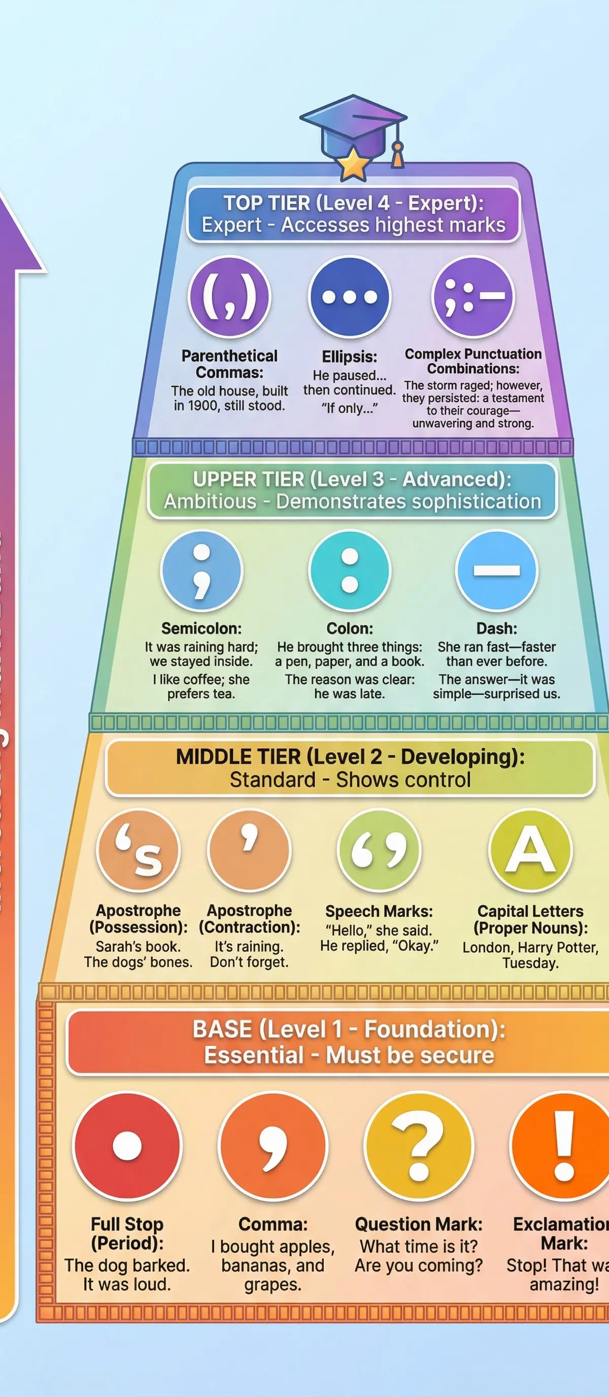 Punctuation pyramid for ambitious writing.