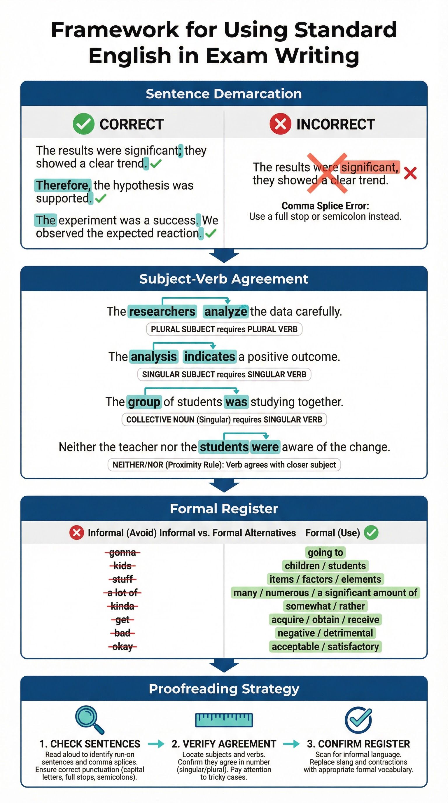 A framework for applying Standard English in exams.