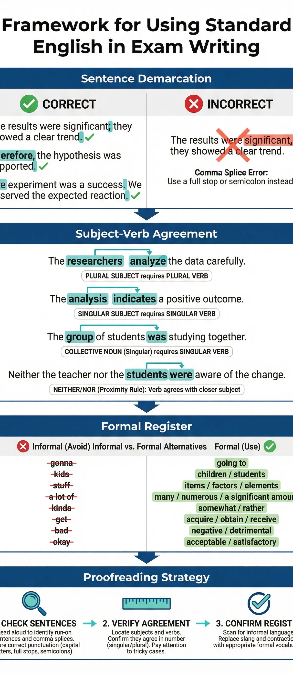 A framework for applying Standard English in exams.