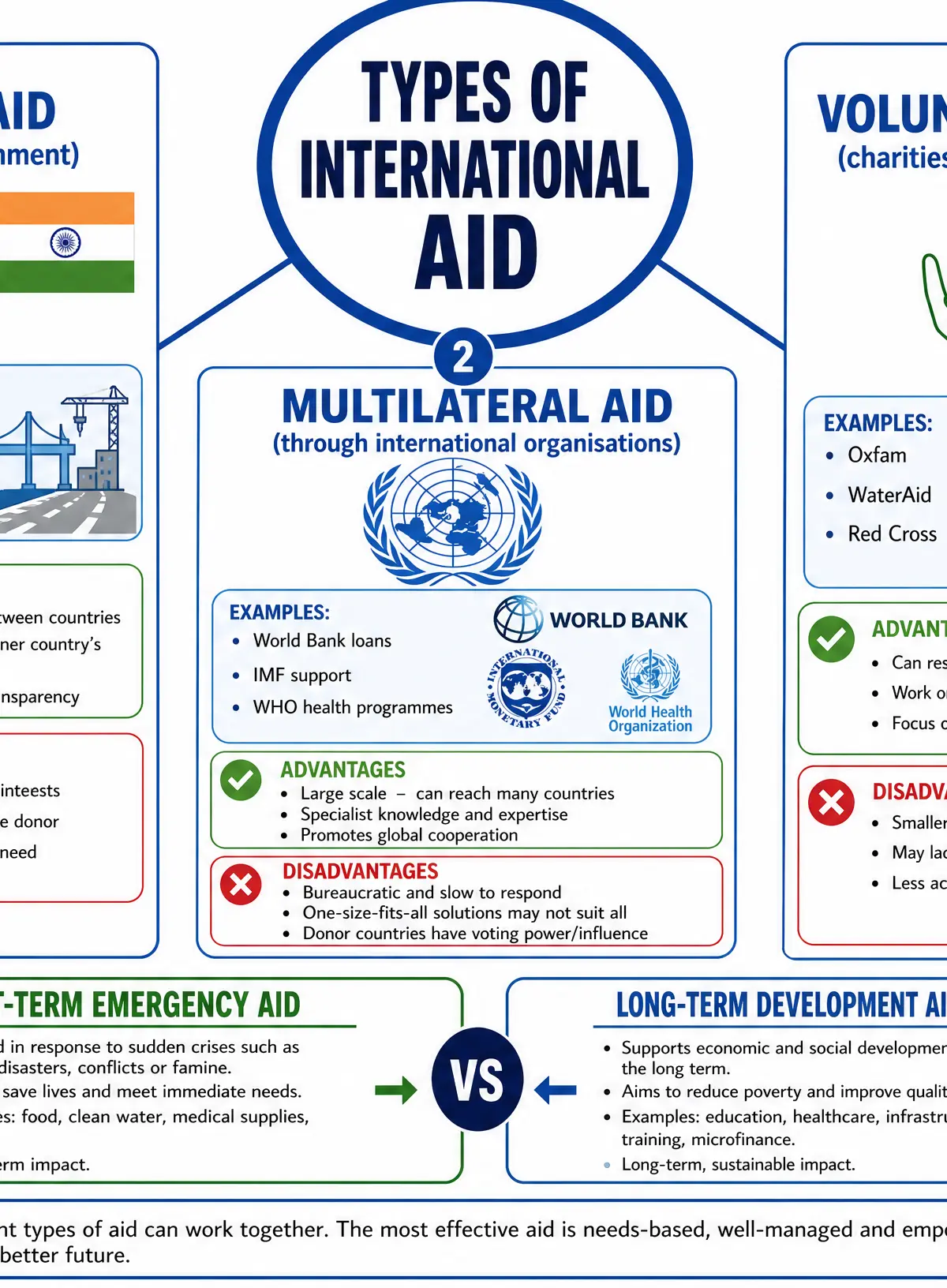 Types of International Aid