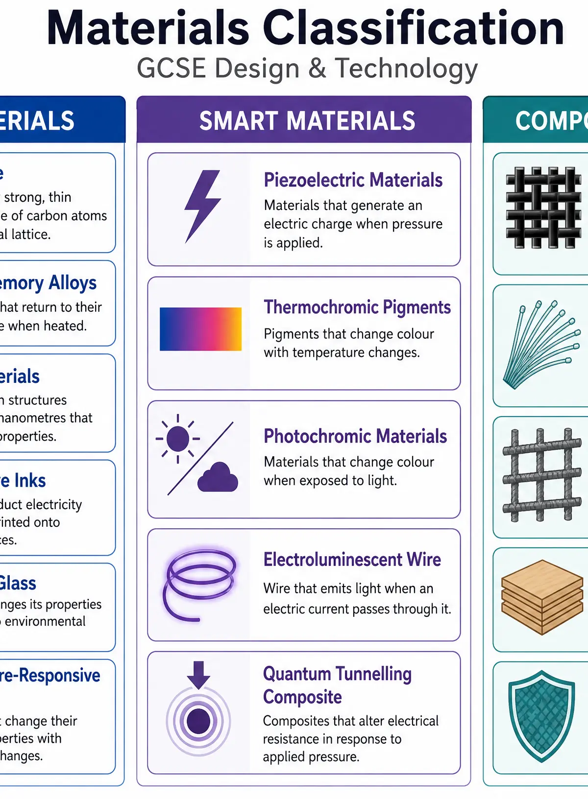 Materials Classification Overview