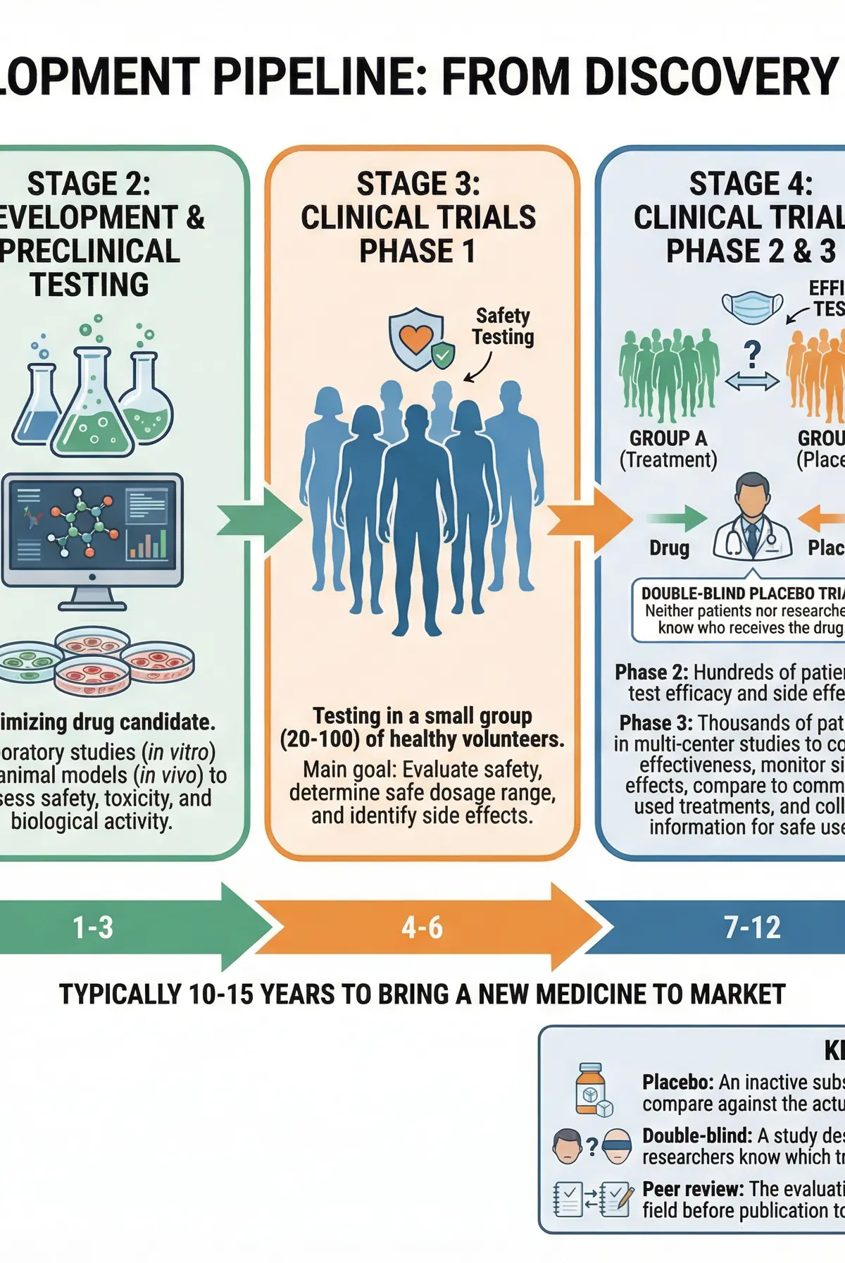 The Medicine Development Pipeline