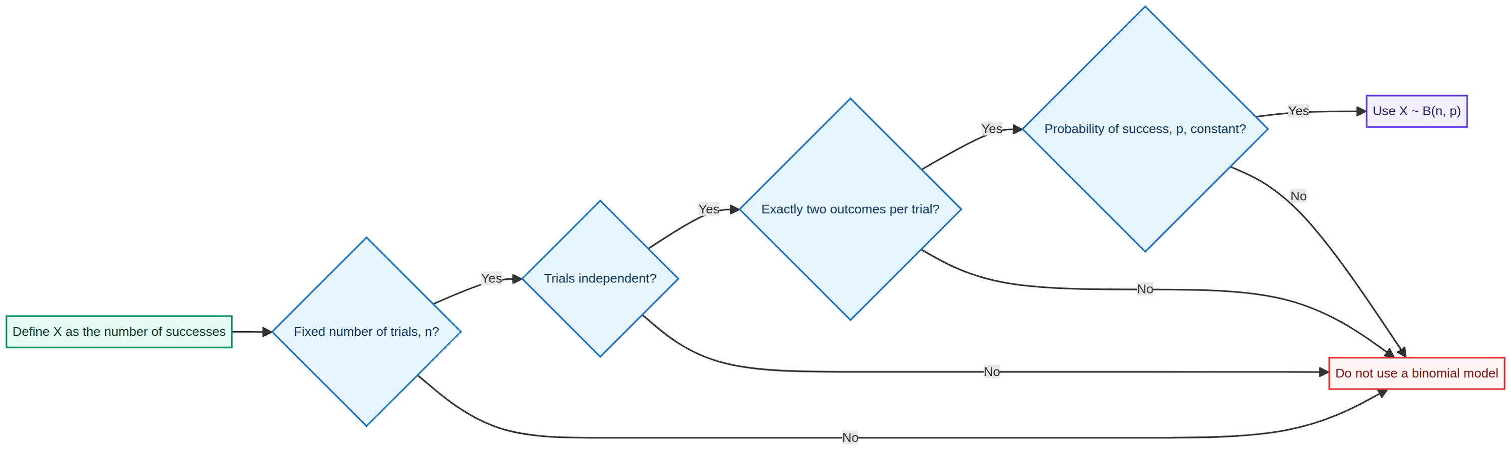 FICT decision check for binomial models