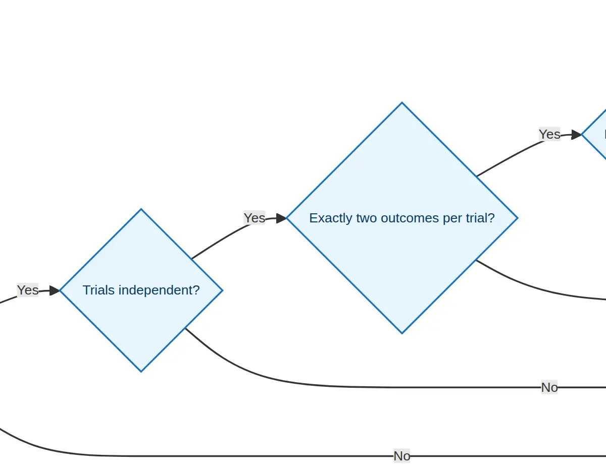 FICT decision check for binomial models