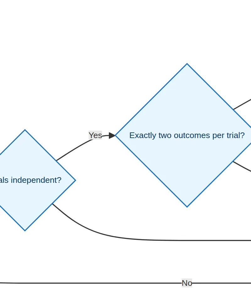 FICT decision check for binomial models