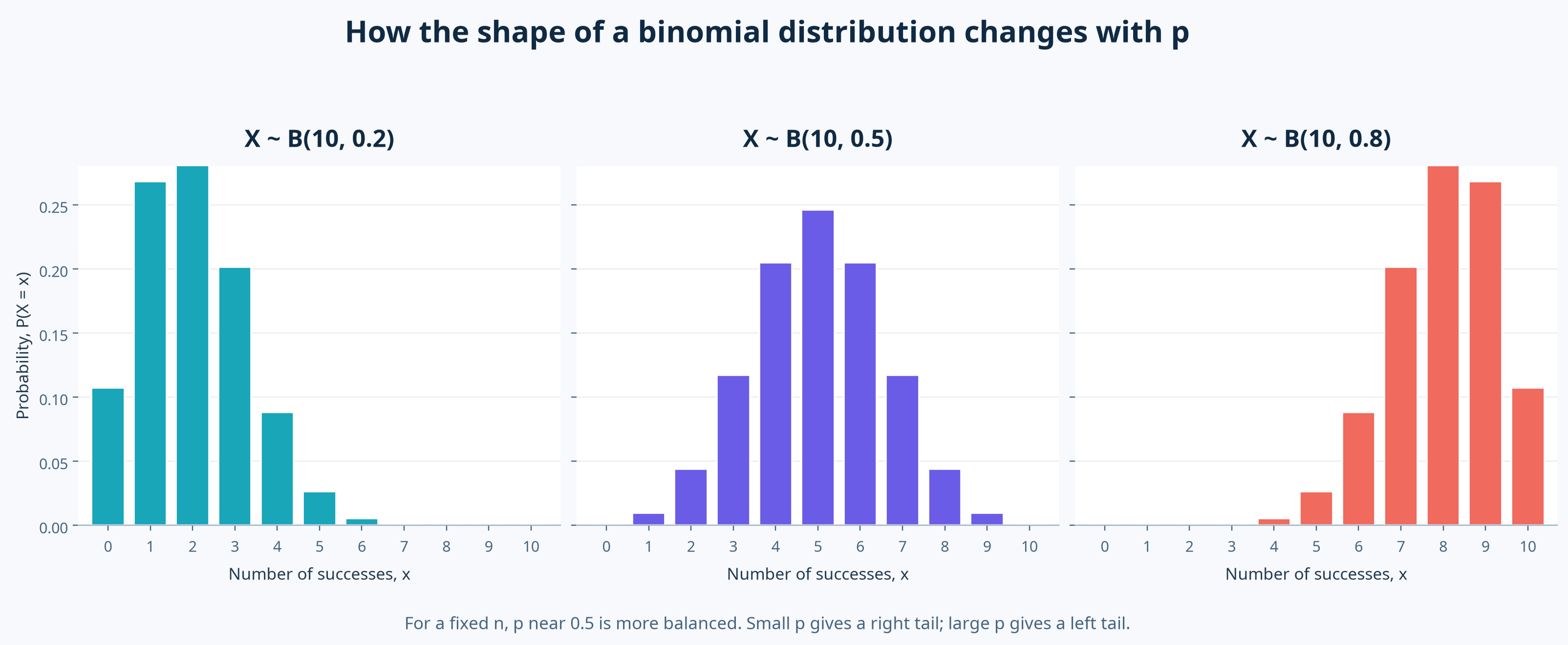 How the binomial shape changes with p
