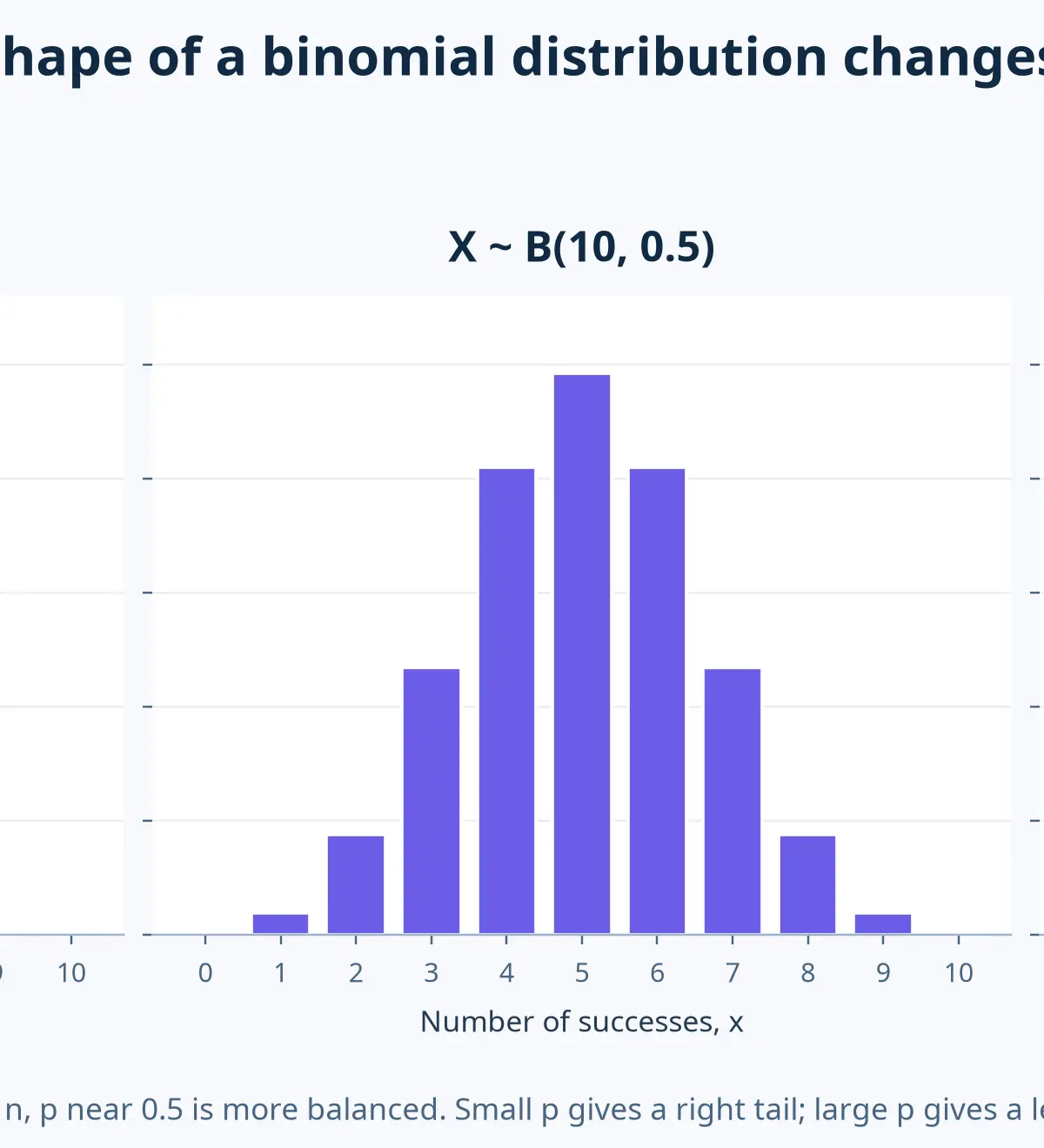 How the binomial shape changes with p