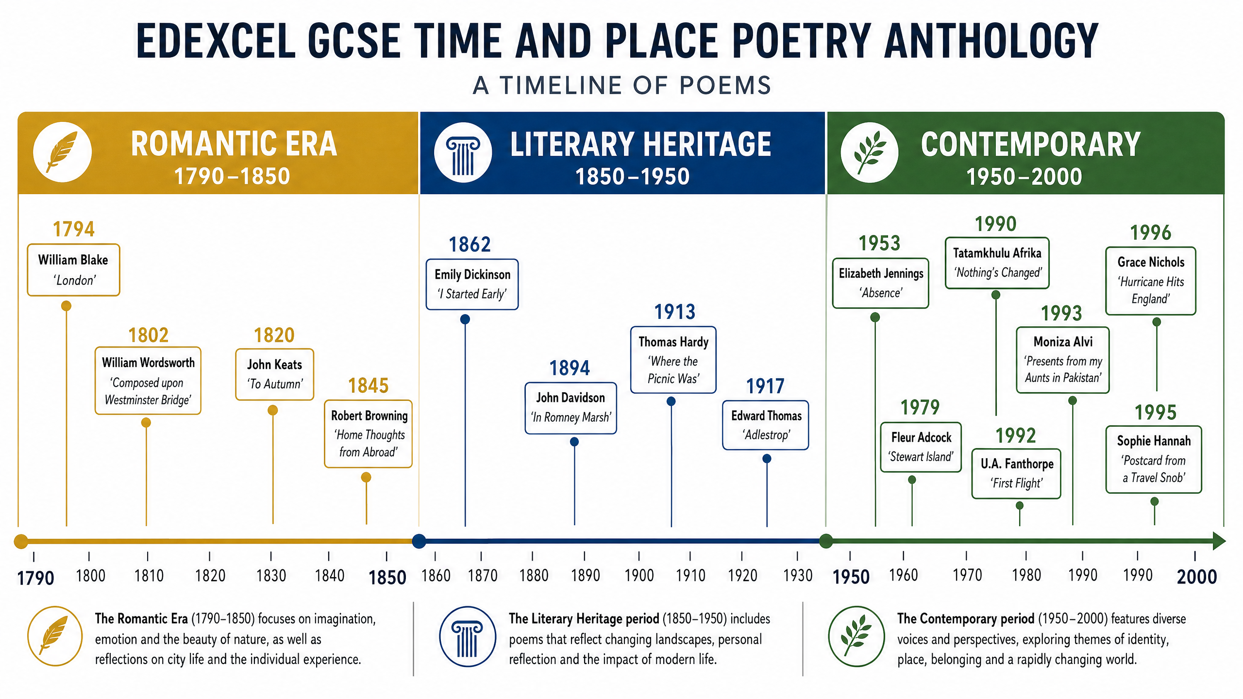 Chronological Timeline of the Anthology Poems