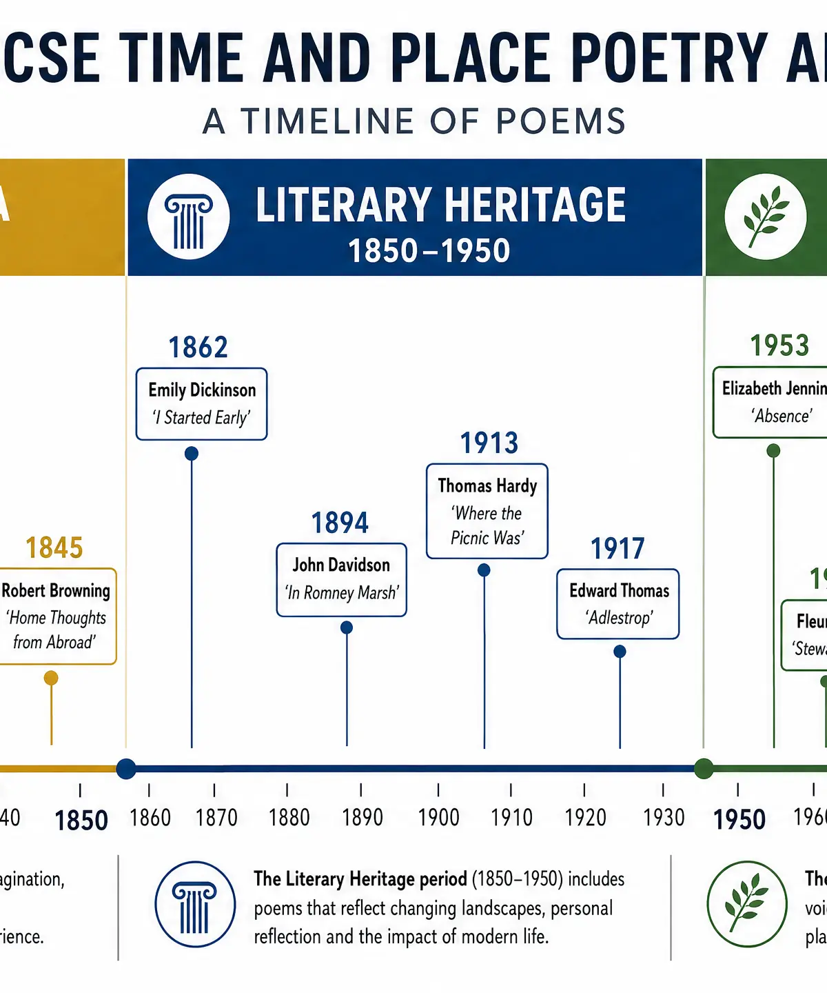 Chronological Timeline of the Anthology Poems
