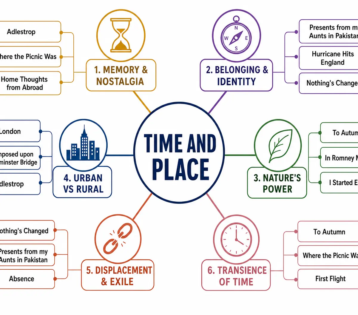 Key Themes in the Time and Place Anthology