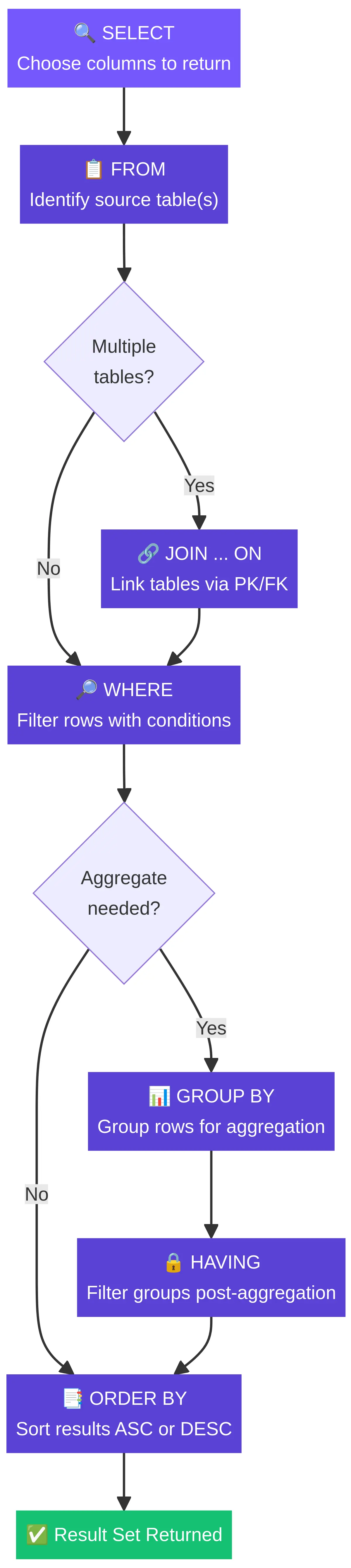 Logical flow of data through an SQL query's clauses.