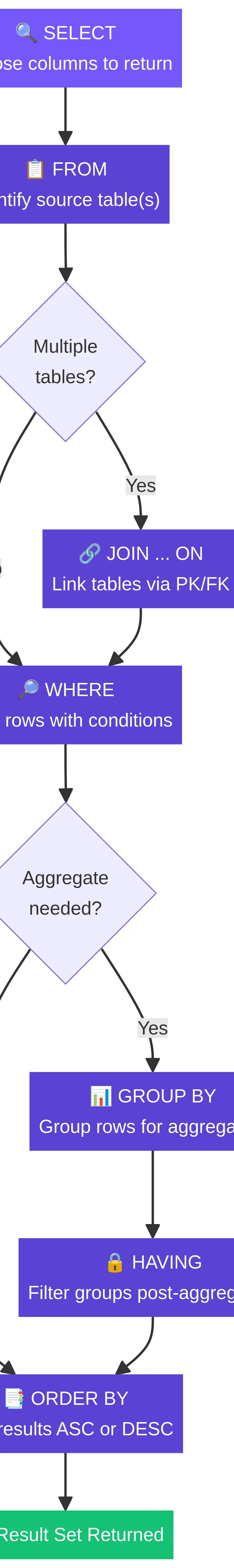 Logical flow of data through an SQL query's clauses.