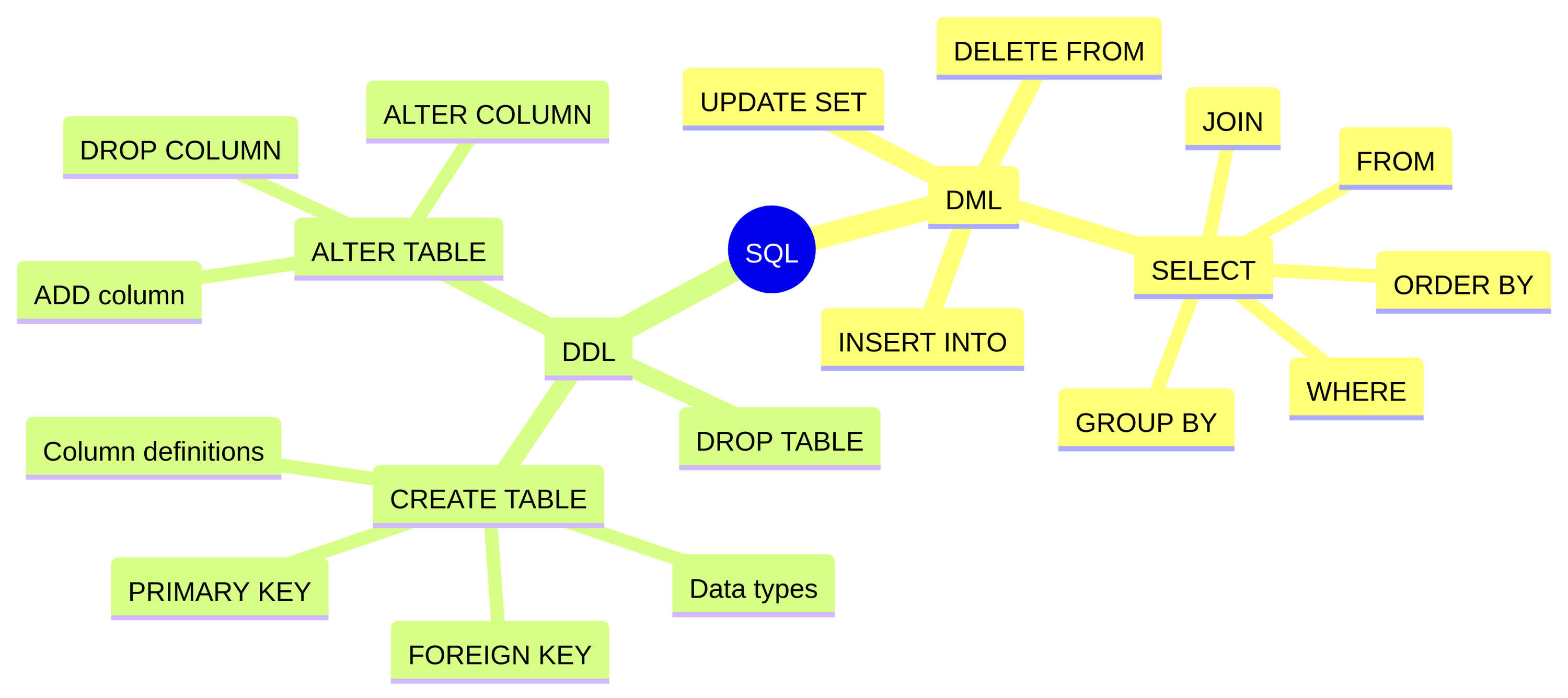 DML vs DDL: Manipulating data vs. Defining structure.