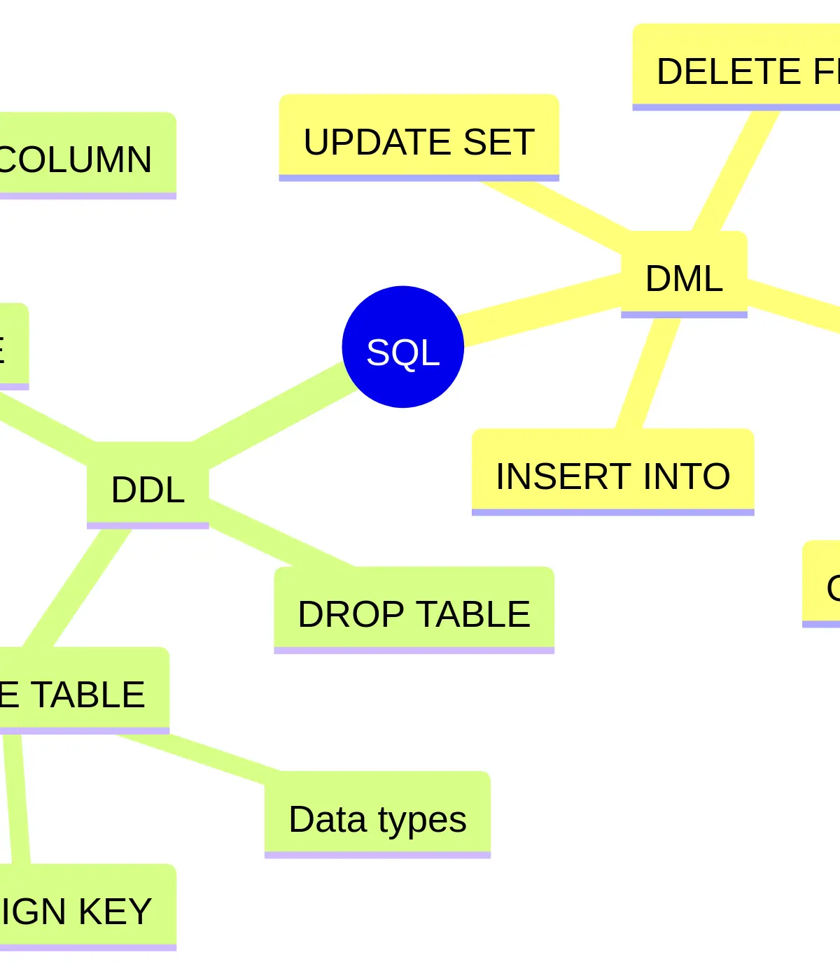 DML vs DDL: Manipulating data vs. Defining structure.