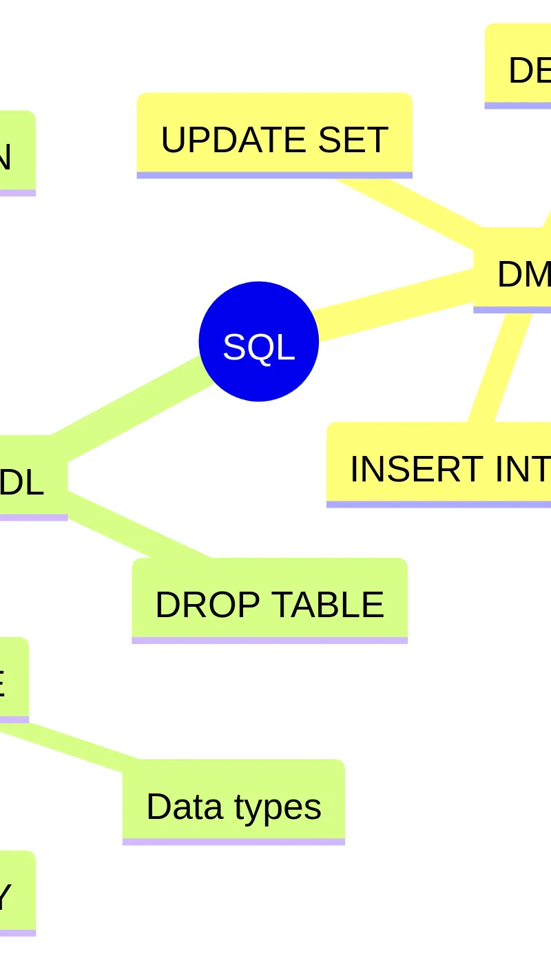 DML vs DDL: Manipulating data vs. Defining structure.