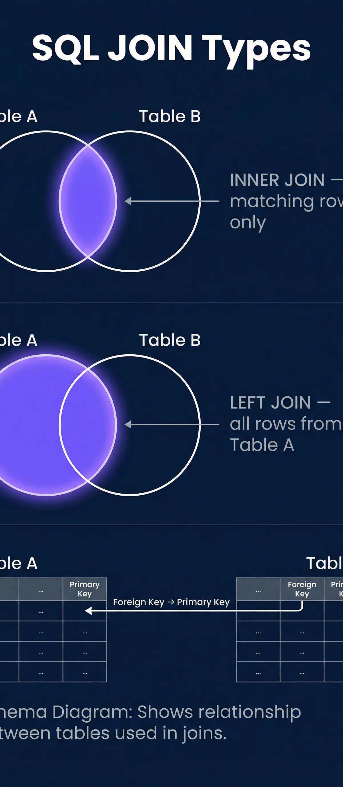 Visualising how INNER and LEFT JOINs combine data from two tables.