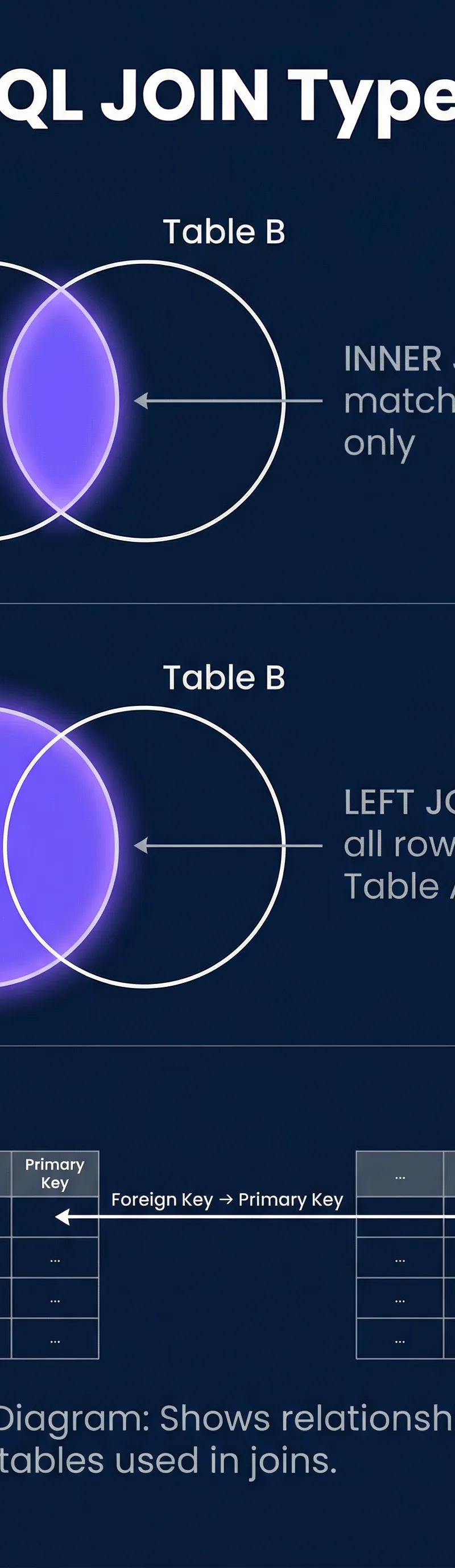 Visualising how INNER and LEFT JOINs combine data from two tables.