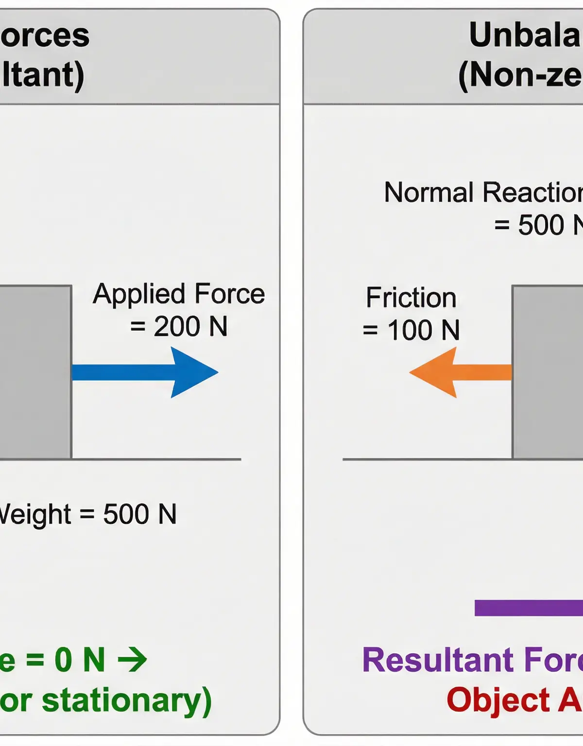 Comparison of balanced forces (zero resultant) and unbalanced forces (non-zero resultant).